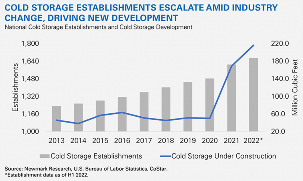 Cold Storage Development. Chart courtesy of Newmark Research