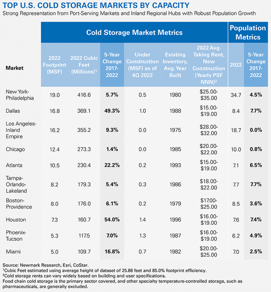 Top U.S. Cold Storage Markets. Table courtesy of Newmark Research, Esri, CoStar
